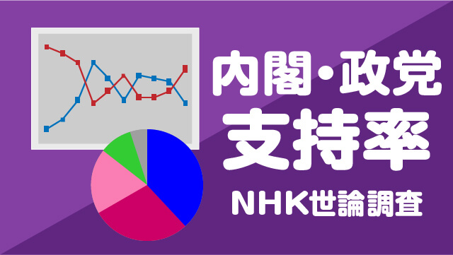 【5月】石破内閣「支持」33%「不支持」48% 各党の支持率は